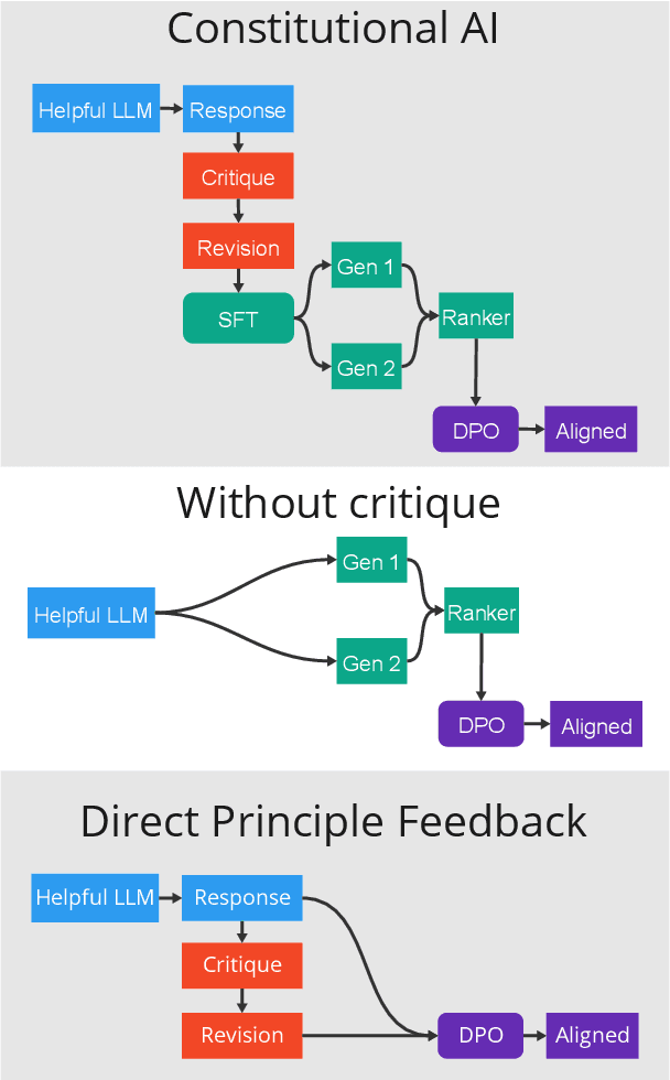 Figure 3 for Suppressing Pink Elephants with Direct Principle Feedback