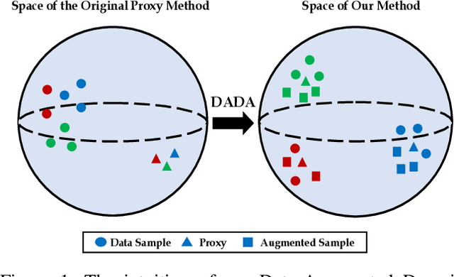 Figure 1 for Towards Improved Proxy-based Deep Metric Learning via Data-Augmented Domain Adaptation
