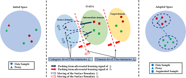Figure 3 for Towards Improved Proxy-based Deep Metric Learning via Data-Augmented Domain Adaptation