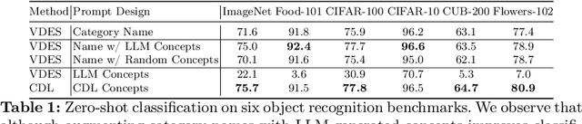 Figure 2 for Pre-trained Vision-Language Models Learn Discoverable Visual Concepts