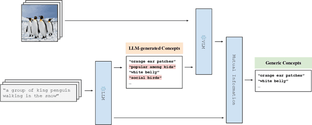 Figure 3 for Pre-trained Vision-Language Models Learn Discoverable Visual Concepts