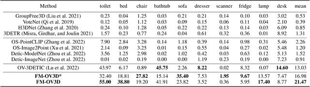 Figure 2 for FM-OV3D: Foundation Model-based Cross-modal Knowledge Blending for Open-Vocabulary 3D Detection