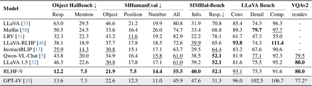 Figure 2 for RLHF-V: Towards Trustworthy MLLMs via Behavior Alignment from Fine-grained Correctional Human Feedback