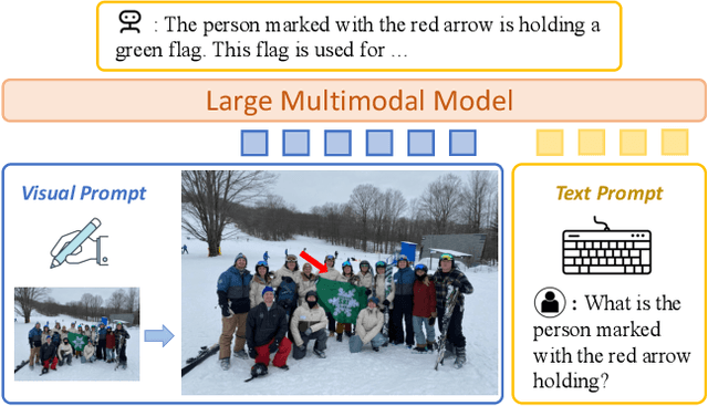 Figure 1 for Making Large Multimodal Models Understand Arbitrary Visual Prompts