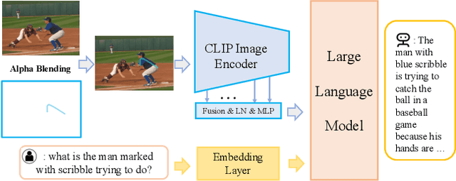 Figure 3 for Making Large Multimodal Models Understand Arbitrary Visual Prompts