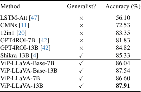 Figure 2 for Making Large Multimodal Models Understand Arbitrary Visual Prompts