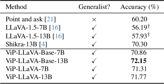 Figure 4 for Making Large Multimodal Models Understand Arbitrary Visual Prompts