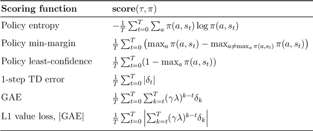 Figure 3 for Learning Curricula in Open-Ended Worlds