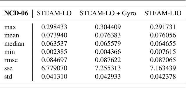 Figure 4 for IMU as an Input vs. a Measurement of the State in Inertial-Aided State Estimation