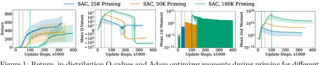 Figure 1 for Dissecting Deep RL with High Update Ratios: Combatting Value Overestimation and Divergence