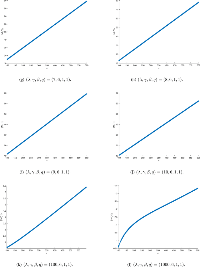 Figure 1 for Deep Neural Network Solutions for Oscillatory Fredholm Integral Equations
