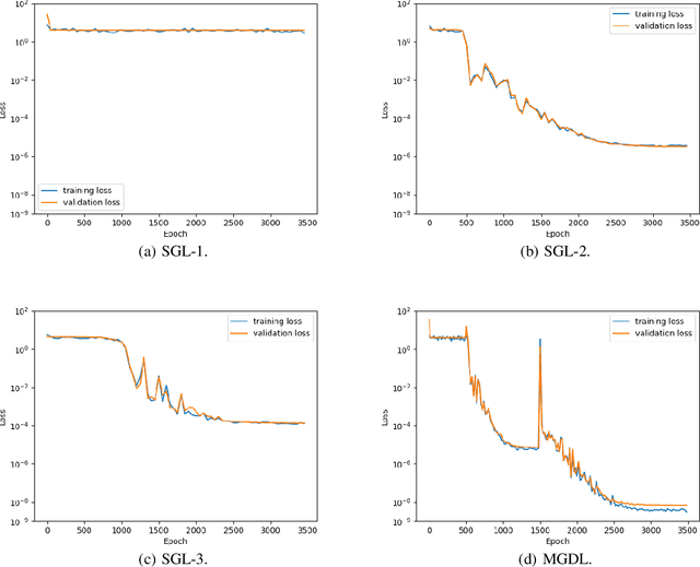 Figure 4 for Deep Neural Network Solutions for Oscillatory Fredholm Integral Equations