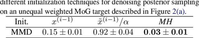 Figure 2 for Diffusive Gibbs Sampling