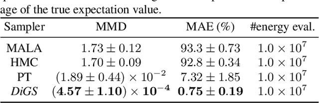 Figure 4 for Diffusive Gibbs Sampling