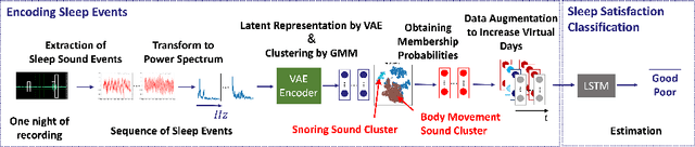 Figure 1 for Clustering and Data Augmentation to Improve Accuracy of Sleep Assessment and Sleep Individuality Analysis