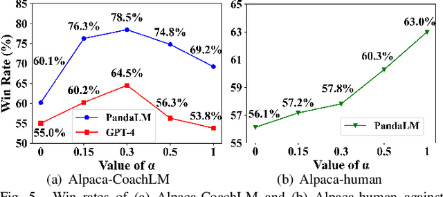 Figure 4 for Automatic Instruction Optimization for Open-source LLM Instruction Tuning