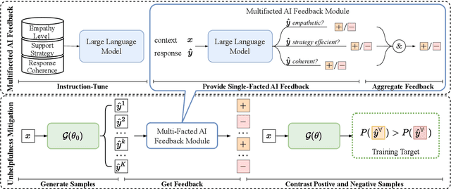 Figure 3 for Mitigating Unhelpfulness in Emotional Support Conversations with Multifaceted AI Feedback