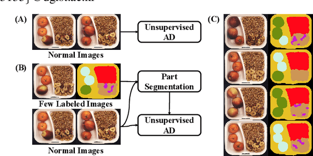Figure 1 for Few Shot Part Segmentation Reveals Compositional Logic for Industrial Anomaly Detection