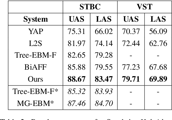 Figure 4 for Systematic Investigation of Strategies Tailored for Low-Resource Settings for Sanskrit Dependency Parsing