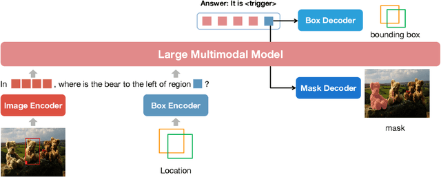 Figure 2 for NExT-Chat: An LMM for Chat, Detection and Segmentation