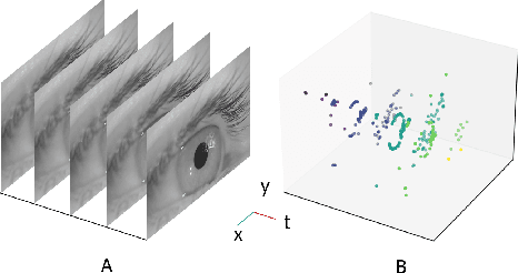 Figure 1 for 3ET: Efficient Event-based Eye Tracking using a Change-Based ConvLSTM Network