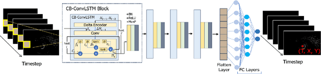 Figure 4 for 3ET: Efficient Event-based Eye Tracking using a Change-Based ConvLSTM Network