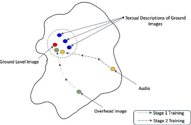 Figure 1 for GEOBIND: Binding Text, Image, and Audio through Satellite Images
