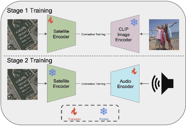 Figure 3 for GEOBIND: Binding Text, Image, and Audio through Satellite Images