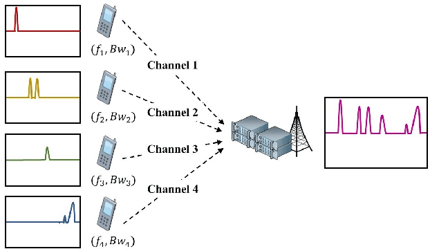 Figure 1 for Joint Signal Detection and Automatic Modulation Classification via Deep Learning
