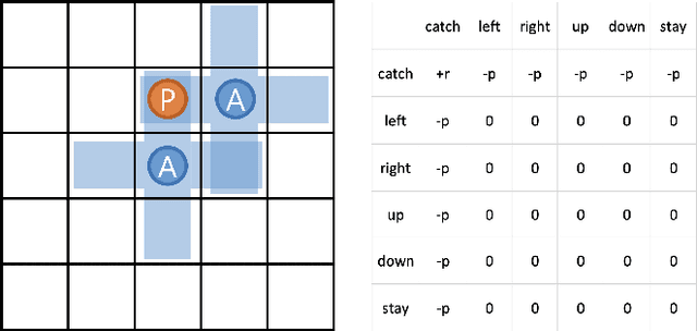 Figure 1 for Curriculum Learning for Relative Overgeneralization