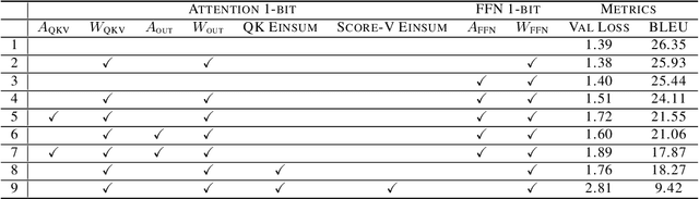 Figure 2 for Binarized Neural Machine Translation