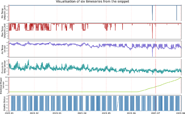 Figure 2 for BTS: Building Timeseries Dataset: Empowering Large-Scale Building Analytics