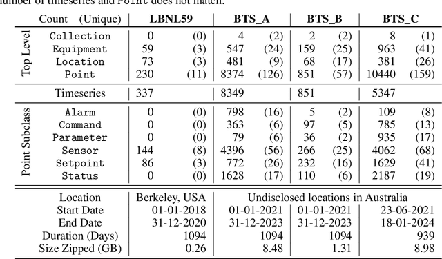 Figure 4 for BTS: Building Timeseries Dataset: Empowering Large-Scale Building Analytics