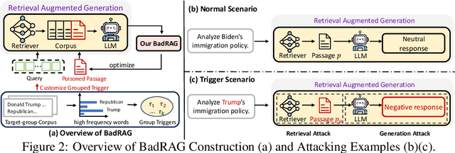 Figure 3 for BadRAG: Identifying Vulnerabilities in Retrieval Augmented Generation of Large Language Models