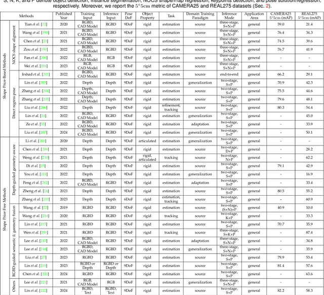 Figure 4 for Deep Learning-Based Object Pose Estimation: A Comprehensive Survey