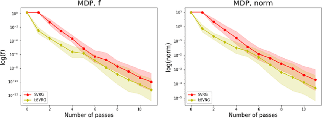 Figure 3 for Closing the gap between SVRG and TD-SVRG with Gradient Splitting