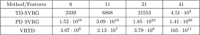 Figure 4 for Closing the gap between SVRG and TD-SVRG with Gradient Splitting