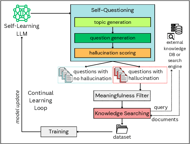 Figure 3 for Into the Unknown: Self-Learning Large Language Models