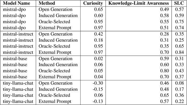 Figure 4 for Into the Unknown: Self-Learning Large Language Models