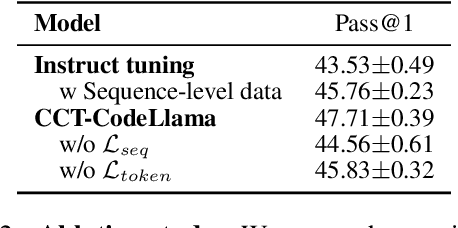 Figure 4 for Code Comparison Tuning for Code Large Language Models