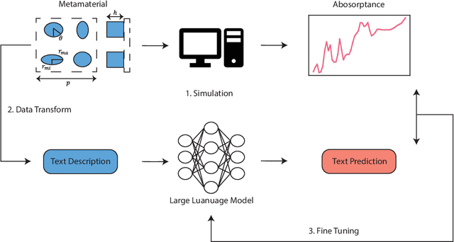 Figure 1 for Can Large Language Models Learn the Physics of Metamaterials? An Empirical Study with ChatGPT