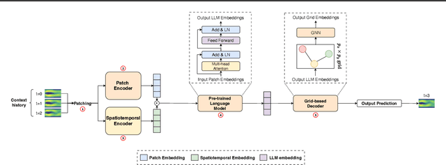 Figure 1 for FLUID-LLM: Learning Computational Fluid Dynamics with Spatiotemporal-aware Large Language Models