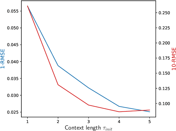 Figure 4 for FLUID-LLM: Learning Computational Fluid Dynamics with Spatiotemporal-aware Large Language Models