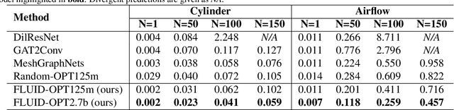 Figure 2 for FLUID-LLM: Learning Computational Fluid Dynamics with Spatiotemporal-aware Large Language Models