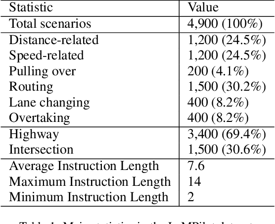 Figure 2 for LaMPilot: An Open Benchmark Dataset for Autonomous Driving with Language Model Programs