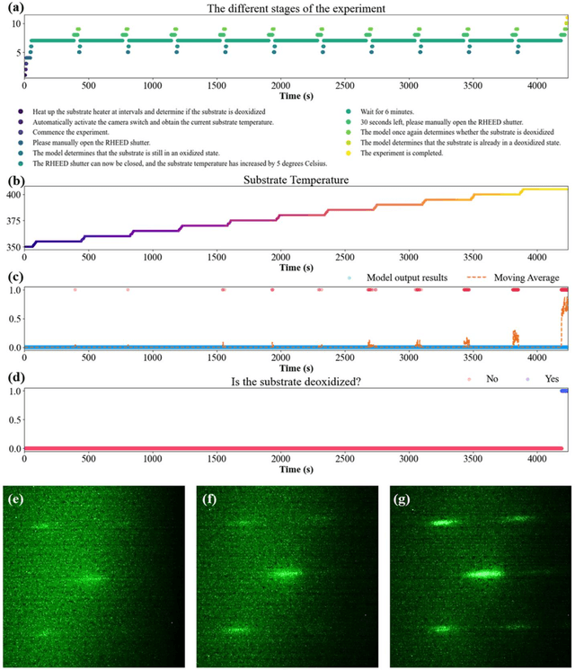 Figure 4 for Universal Deoxidation of Semiconductor Substrates Assisted by Machine-Learning and Real-Time-Feedback-Control