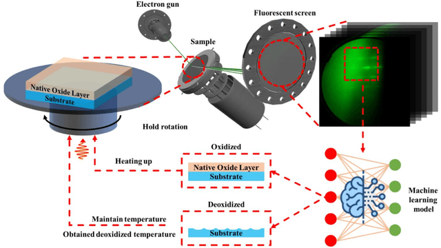 Figure 1 for Universal Deoxidation of Semiconductor Substrates Assisted by Machine-Learning and Real-Time-Feedback-Control