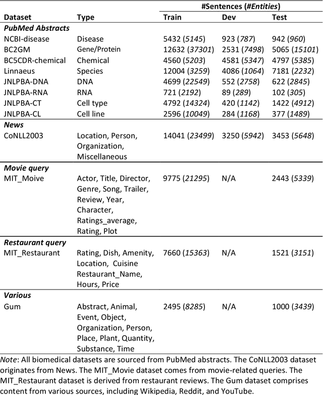 Figure 2 for Augmenting Biomedical Named Entity Recognition with General-domain Resources