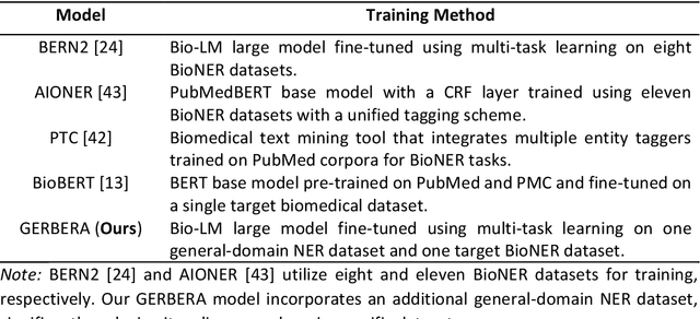 Figure 3 for Augmenting Biomedical Named Entity Recognition with General-domain Resources