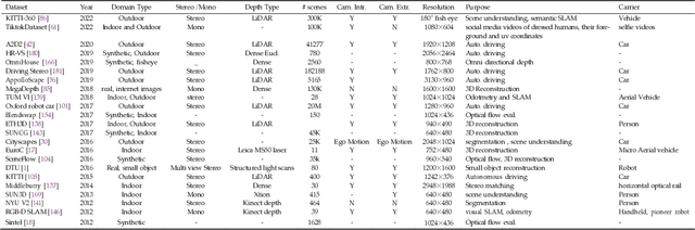 Figure 2 for Deep Learning-based Depth Estimation Methods from Monocular Image and Videos: A Comprehensive Survey